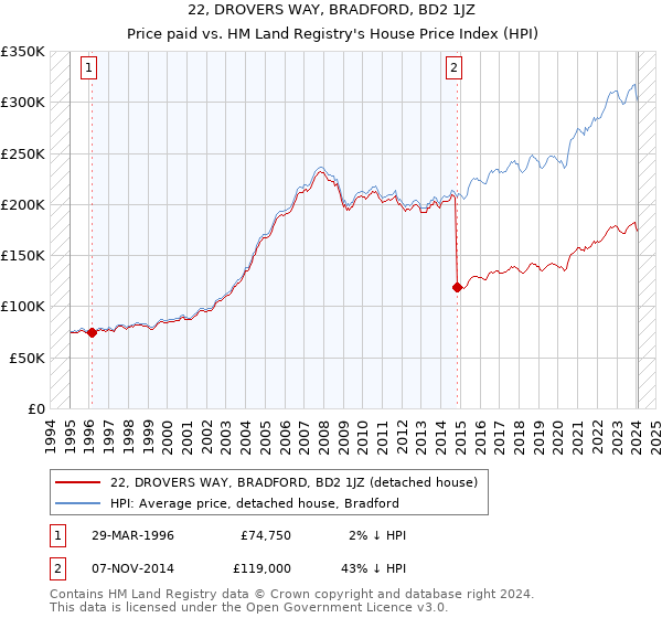 22, DROVERS WAY, BRADFORD, BD2 1JZ: Price paid vs HM Land Registry's House Price Index