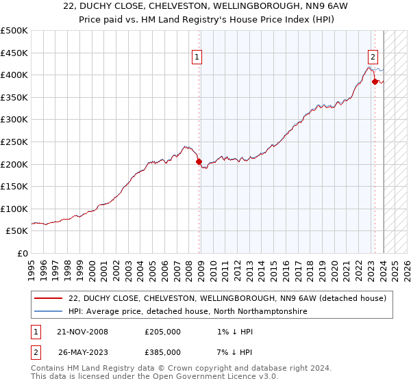 22, DUCHY CLOSE, CHELVESTON, WELLINGBOROUGH, NN9 6AW: Price paid vs HM Land Registry's House Price Index