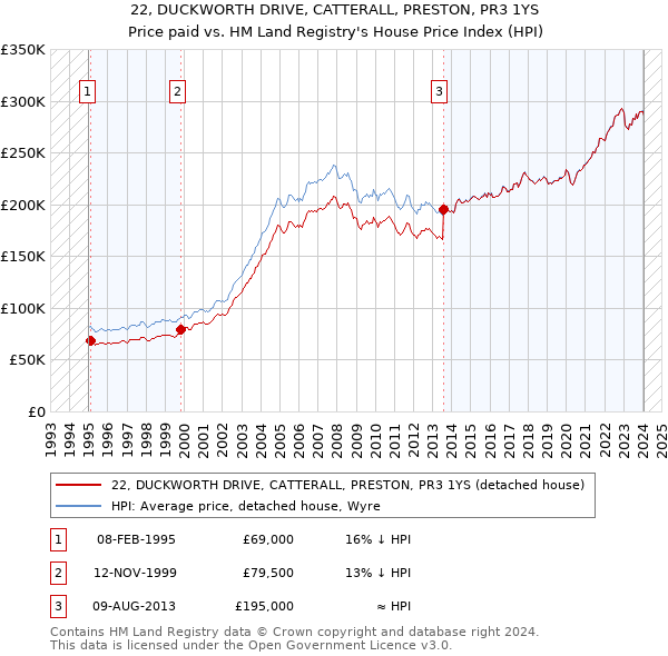 22, DUCKWORTH DRIVE, CATTERALL, PRESTON, PR3 1YS: Price paid vs HM Land Registry's House Price Index