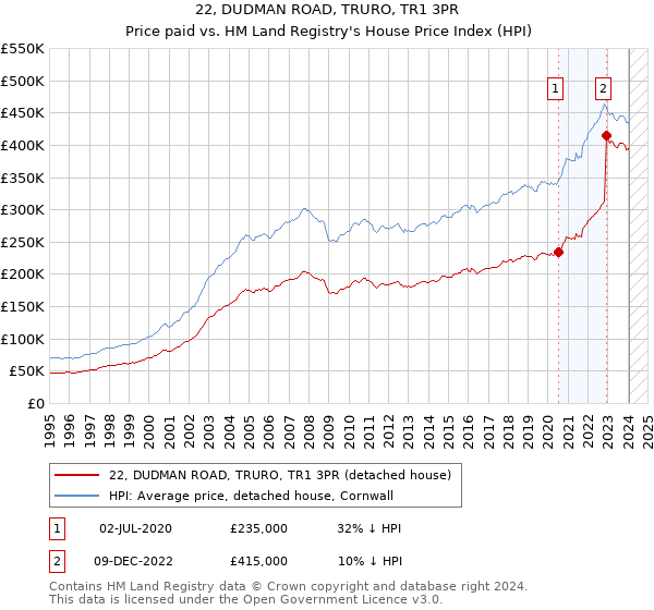 22, DUDMAN ROAD, TRURO, TR1 3PR: Price paid vs HM Land Registry's House Price Index