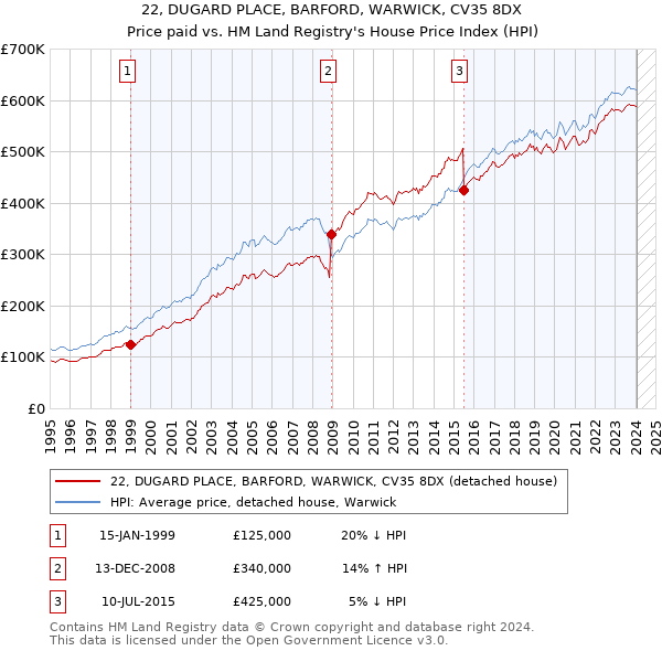 22, DUGARD PLACE, BARFORD, WARWICK, CV35 8DX: Price paid vs HM Land Registry's House Price Index
