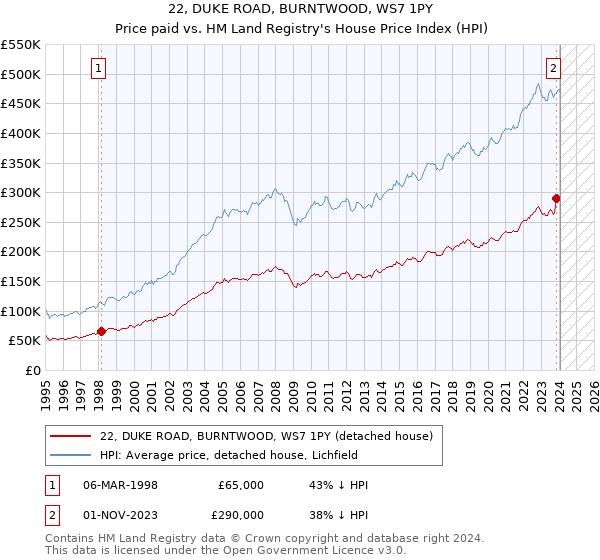 22, DUKE ROAD, BURNTWOOD, WS7 1PY: Price paid vs HM Land Registry's House Price Index