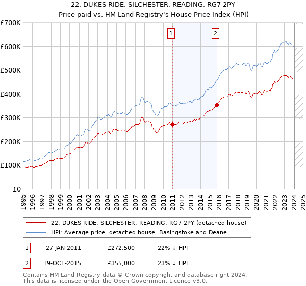 22, DUKES RIDE, SILCHESTER, READING, RG7 2PY: Price paid vs HM Land Registry's House Price Index