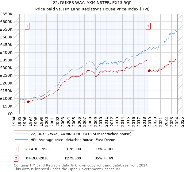 22, DUKES WAY, AXMINSTER, EX13 5QP: Price paid vs HM Land Registry's House Price Index