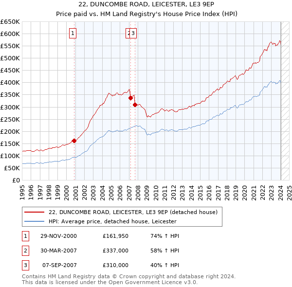 22, DUNCOMBE ROAD, LEICESTER, LE3 9EP: Price paid vs HM Land Registry's House Price Index