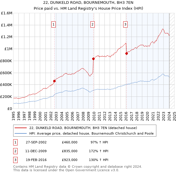 22, DUNKELD ROAD, BOURNEMOUTH, BH3 7EN: Price paid vs HM Land Registry's House Price Index