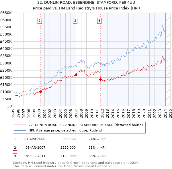 22, DUNLIN ROAD, ESSENDINE, STAMFORD, PE9 4UU: Price paid vs HM Land Registry's House Price Index