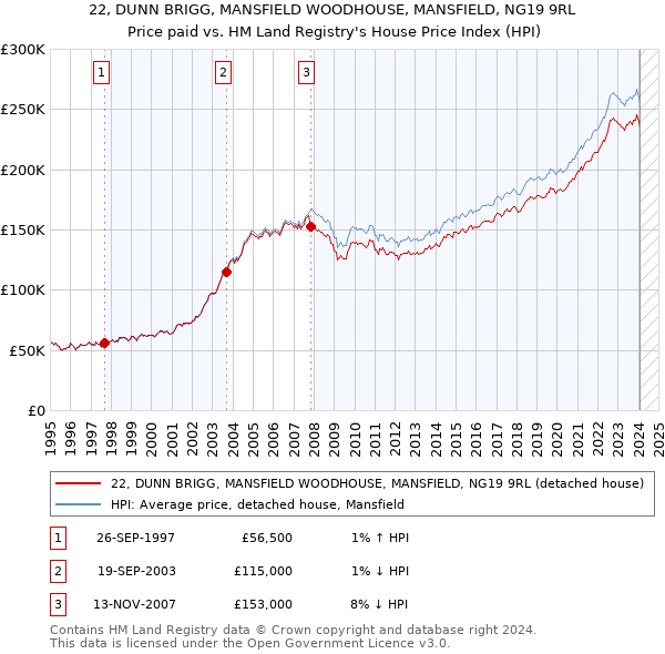22, DUNN BRIGG, MANSFIELD WOODHOUSE, MANSFIELD, NG19 9RL: Price paid vs HM Land Registry's House Price Index