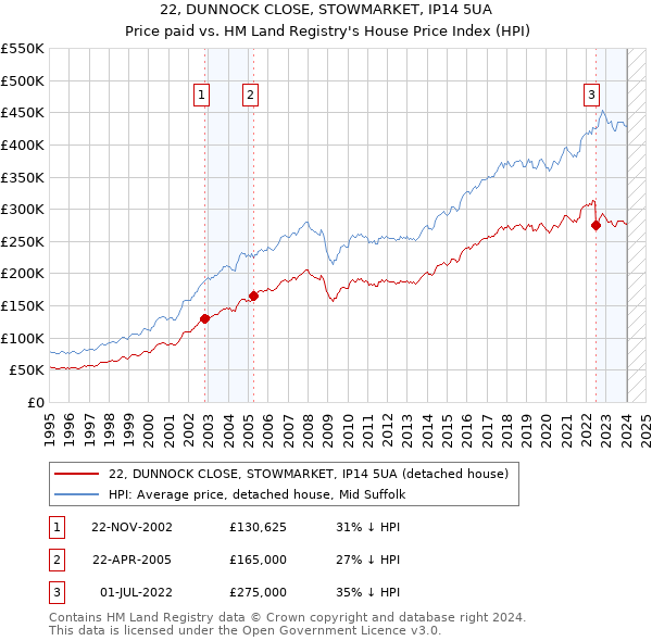 22, DUNNOCK CLOSE, STOWMARKET, IP14 5UA: Price paid vs HM Land Registry's House Price Index