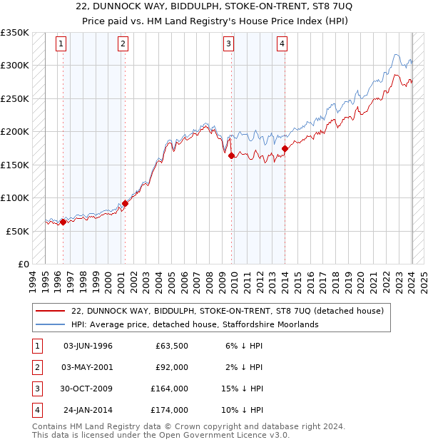 22, DUNNOCK WAY, BIDDULPH, STOKE-ON-TRENT, ST8 7UQ: Price paid vs HM Land Registry's House Price Index