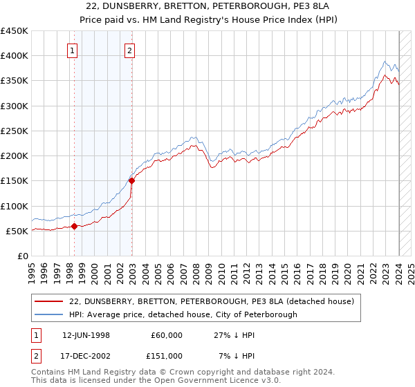 22, DUNSBERRY, BRETTON, PETERBOROUGH, PE3 8LA: Price paid vs HM Land Registry's House Price Index