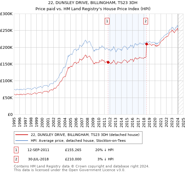 22, DUNSLEY DRIVE, BILLINGHAM, TS23 3DH: Price paid vs HM Land Registry's House Price Index