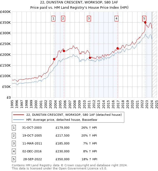 22, DUNSTAN CRESCENT, WORKSOP, S80 1AF: Price paid vs HM Land Registry's House Price Index