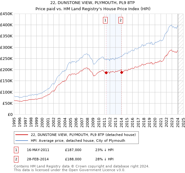 22, DUNSTONE VIEW, PLYMOUTH, PL9 8TP: Price paid vs HM Land Registry's House Price Index