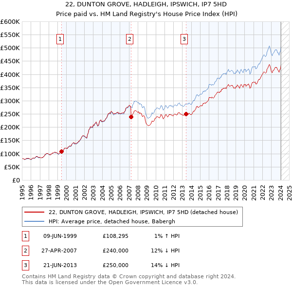 22, DUNTON GROVE, HADLEIGH, IPSWICH, IP7 5HD: Price paid vs HM Land Registry's House Price Index