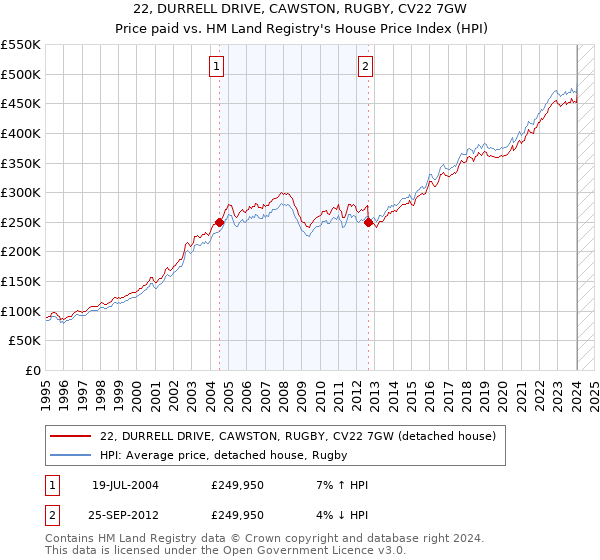 22, DURRELL DRIVE, CAWSTON, RUGBY, CV22 7GW: Price paid vs HM Land Registry's House Price Index