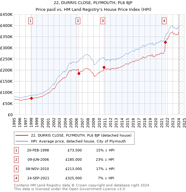 22, DURRIS CLOSE, PLYMOUTH, PL6 8JP: Price paid vs HM Land Registry's House Price Index
