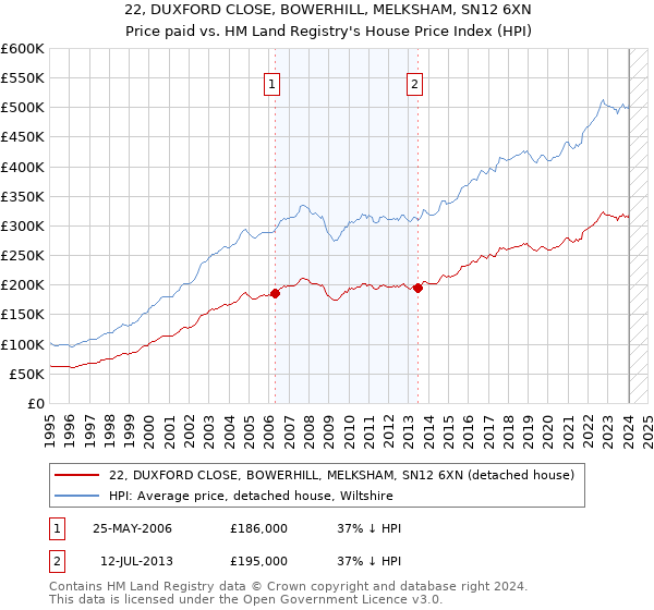 22, DUXFORD CLOSE, BOWERHILL, MELKSHAM, SN12 6XN: Price paid vs HM Land Registry's House Price Index