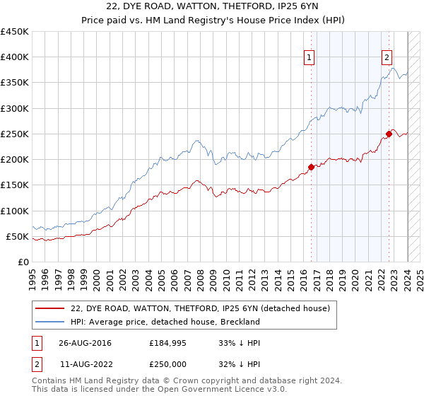 22, DYE ROAD, WATTON, THETFORD, IP25 6YN: Price paid vs HM Land Registry's House Price Index