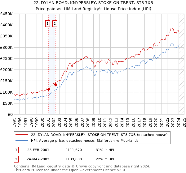 22, DYLAN ROAD, KNYPERSLEY, STOKE-ON-TRENT, ST8 7XB: Price paid vs HM Land Registry's House Price Index