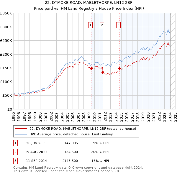 22, DYMOKE ROAD, MABLETHORPE, LN12 2BF: Price paid vs HM Land Registry's House Price Index