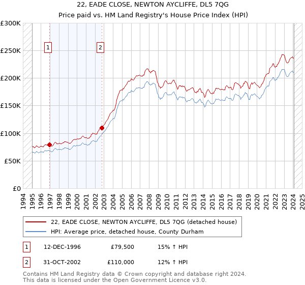 22, EADE CLOSE, NEWTON AYCLIFFE, DL5 7QG: Price paid vs HM Land Registry's House Price Index