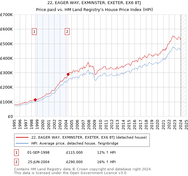 22, EAGER WAY, EXMINSTER, EXETER, EX6 8TJ: Price paid vs HM Land Registry's House Price Index