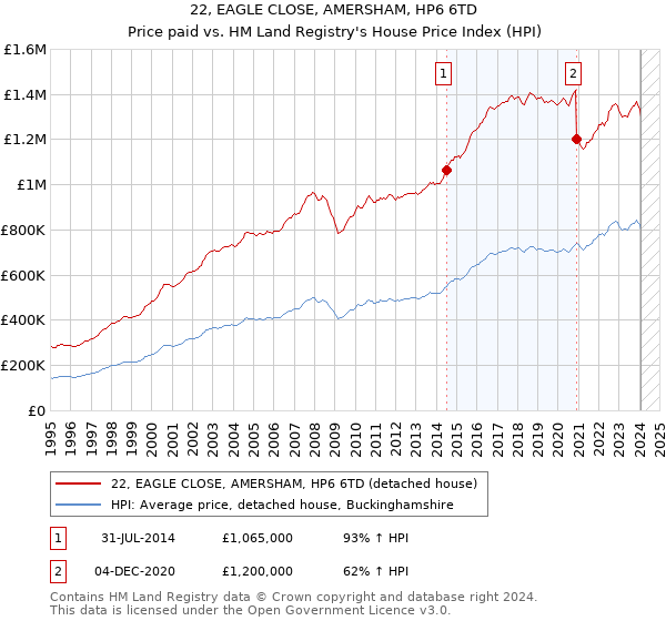 22, EAGLE CLOSE, AMERSHAM, HP6 6TD: Price paid vs HM Land Registry's House Price Index