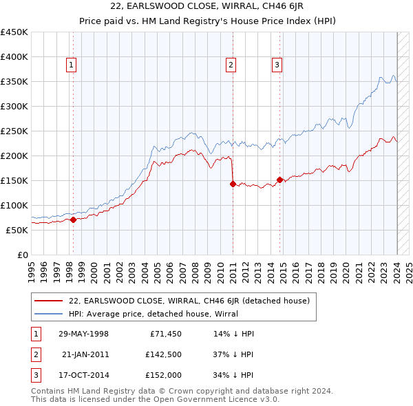22, EARLSWOOD CLOSE, WIRRAL, CH46 6JR: Price paid vs HM Land Registry's House Price Index