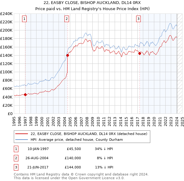 22, EASBY CLOSE, BISHOP AUCKLAND, DL14 0RX: Price paid vs HM Land Registry's House Price Index