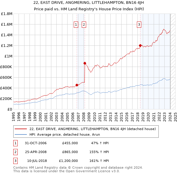 22, EAST DRIVE, ANGMERING, LITTLEHAMPTON, BN16 4JH: Price paid vs HM Land Registry's House Price Index