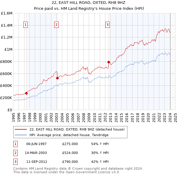 22, EAST HILL ROAD, OXTED, RH8 9HZ: Price paid vs HM Land Registry's House Price Index