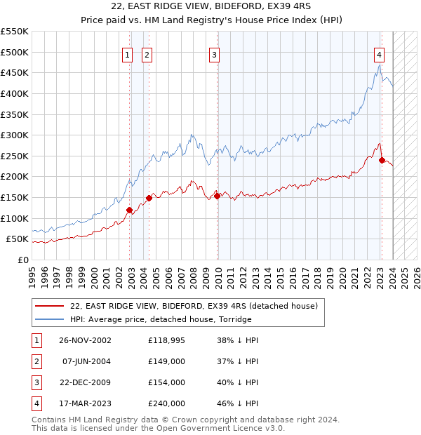 22, EAST RIDGE VIEW, BIDEFORD, EX39 4RS: Price paid vs HM Land Registry's House Price Index