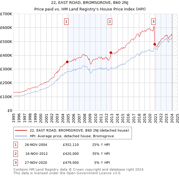 22, EAST ROAD, BROMSGROVE, B60 2NJ: Price paid vs HM Land Registry's House Price Index