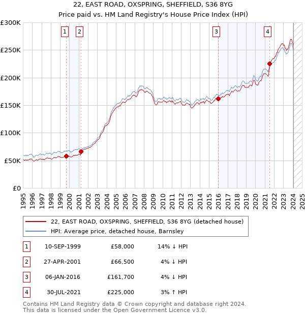 22, EAST ROAD, OXSPRING, SHEFFIELD, S36 8YG: Price paid vs HM Land Registry's House Price Index