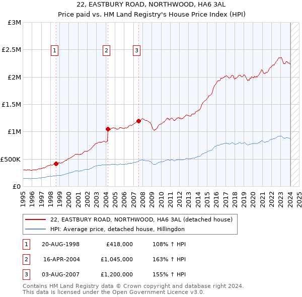 22, EASTBURY ROAD, NORTHWOOD, HA6 3AL: Price paid vs HM Land Registry's House Price Index