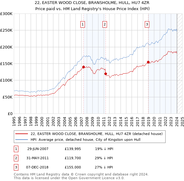 22, EASTER WOOD CLOSE, BRANSHOLME, HULL, HU7 4ZR: Price paid vs HM Land Registry's House Price Index