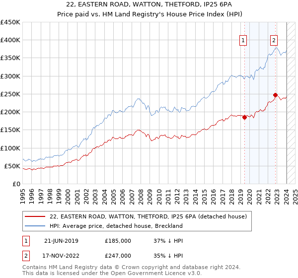 22, EASTERN ROAD, WATTON, THETFORD, IP25 6PA: Price paid vs HM Land Registry's House Price Index