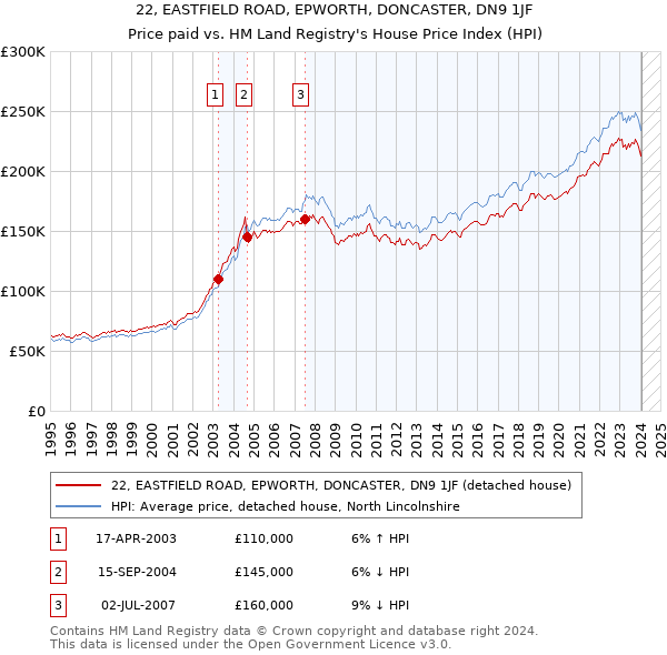 22, EASTFIELD ROAD, EPWORTH, DONCASTER, DN9 1JF: Price paid vs HM Land Registry's House Price Index