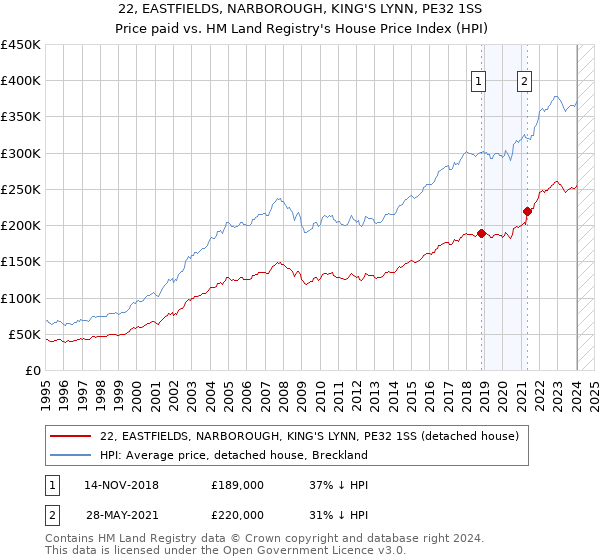 22, EASTFIELDS, NARBOROUGH, KING'S LYNN, PE32 1SS: Price paid vs HM Land Registry's House Price Index