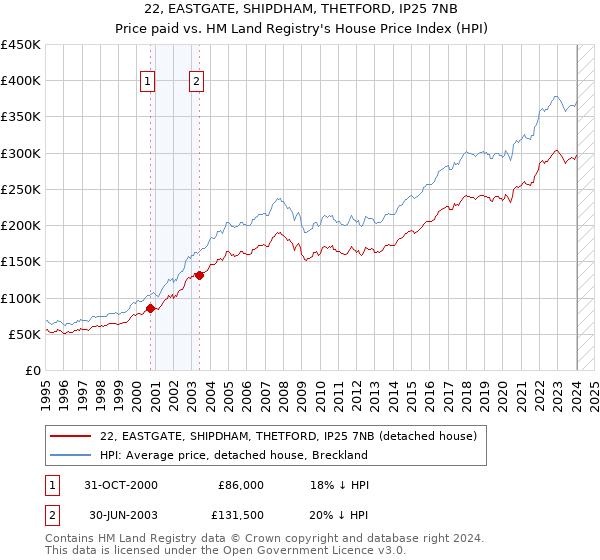 22, EASTGATE, SHIPDHAM, THETFORD, IP25 7NB: Price paid vs HM Land Registry's House Price Index