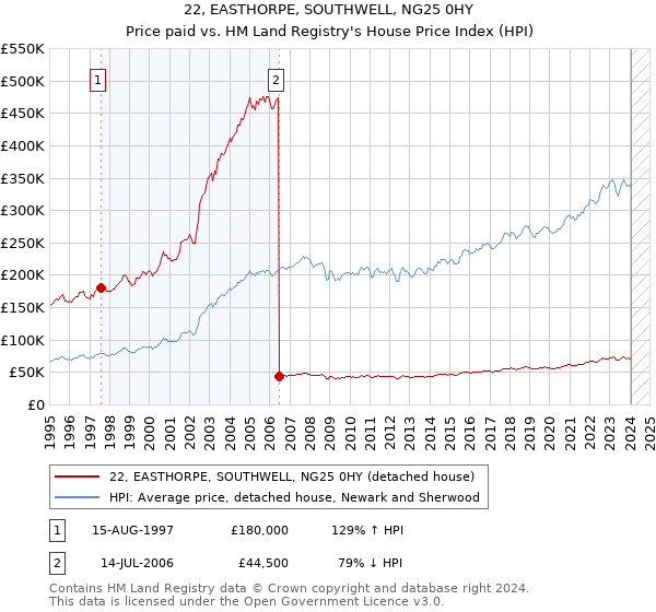 22, EASTHORPE, SOUTHWELL, NG25 0HY: Price paid vs HM Land Registry's House Price Index