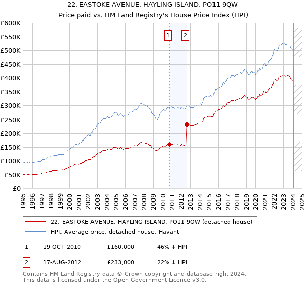 22, EASTOKE AVENUE, HAYLING ISLAND, PO11 9QW: Price paid vs HM Land Registry's House Price Index