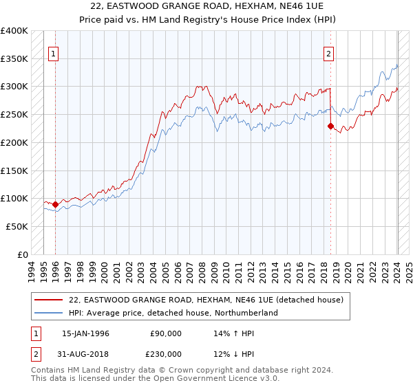 22, EASTWOOD GRANGE ROAD, HEXHAM, NE46 1UE: Price paid vs HM Land Registry's House Price Index