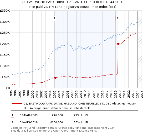22, EASTWOOD PARK DRIVE, HASLAND, CHESTERFIELD, S41 0BD: Price paid vs HM Land Registry's House Price Index