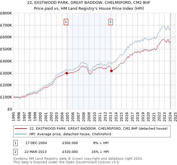 22, EASTWOOD PARK, GREAT BADDOW, CHELMSFORD, CM2 8HF: Price paid vs HM Land Registry's House Price Index