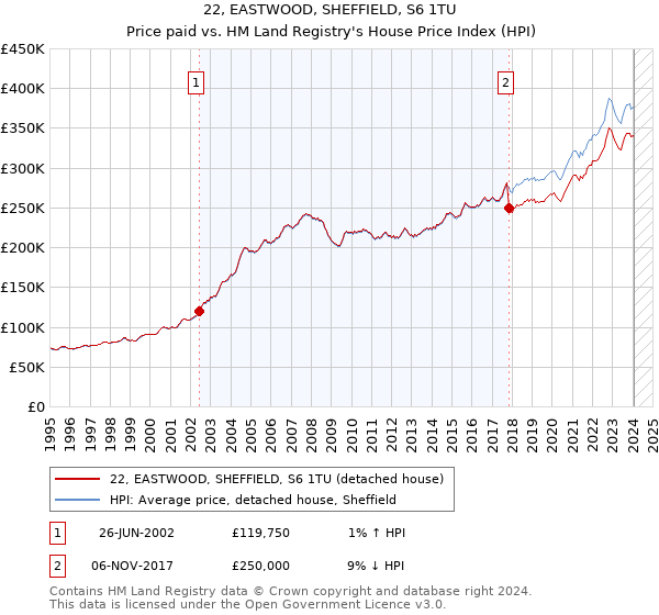 22, EASTWOOD, SHEFFIELD, S6 1TU: Price paid vs HM Land Registry's House Price Index