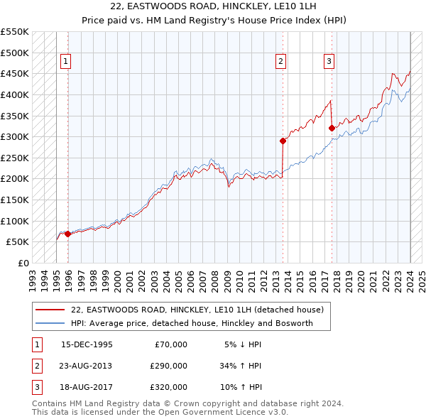 22, EASTWOODS ROAD, HINCKLEY, LE10 1LH: Price paid vs HM Land Registry's House Price Index