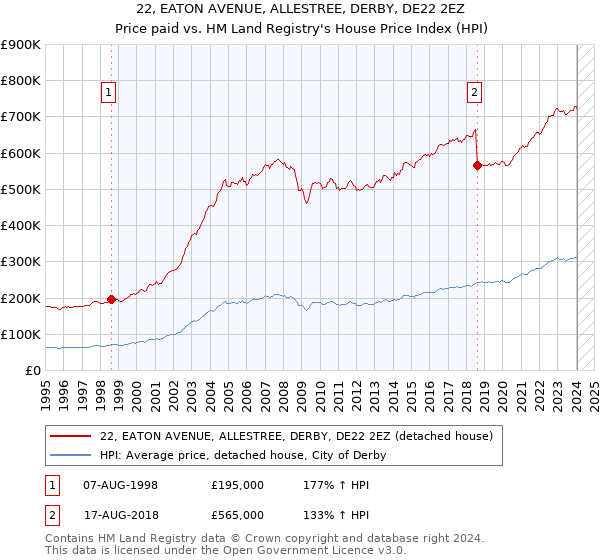22, EATON AVENUE, ALLESTREE, DERBY, DE22 2EZ: Price paid vs HM Land Registry's House Price Index