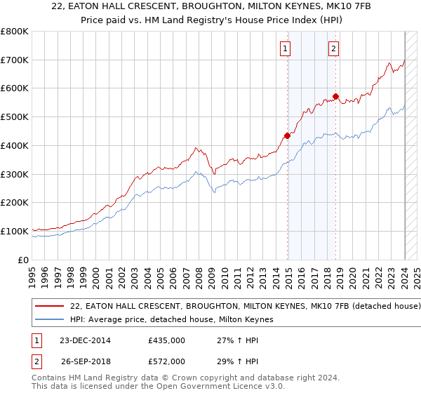 22, EATON HALL CRESCENT, BROUGHTON, MILTON KEYNES, MK10 7FB: Price paid vs HM Land Registry's House Price Index